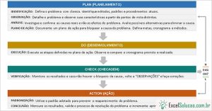 Planilha Ciclo PDCA + MASP - Exemplo pronto para solução de problemas Excel