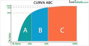 curva abc gestão e controle de estoque - planilha excel - principio pareto 80/20