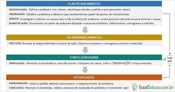 Planilha Ciclo PDCA + MASP - Exemplo pronto para solução de problemas Excel