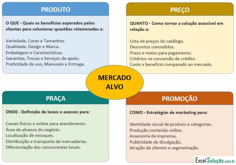 planejamento estratégico o que é e como fazer + modelos prontos mix marketing plano 4ps