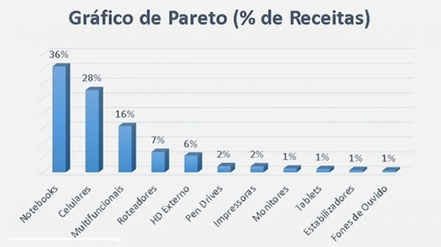 Diagrama de Pareto exemplo regra 80 20